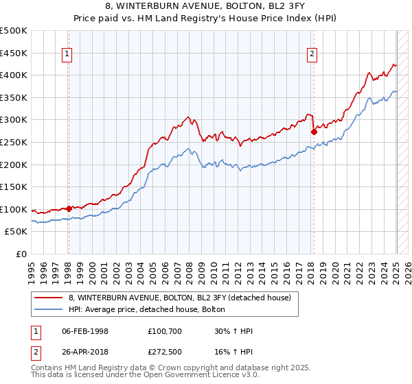 8, WINTERBURN AVENUE, BOLTON, BL2 3FY: Price paid vs HM Land Registry's House Price Index