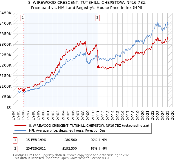 8, WIREWOOD CRESCENT, TUTSHILL, CHEPSTOW, NP16 7BZ: Price paid vs HM Land Registry's House Price Index