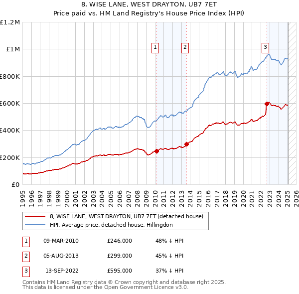 8, WISE LANE, WEST DRAYTON, UB7 7ET: Price paid vs HM Land Registry's House Price Index