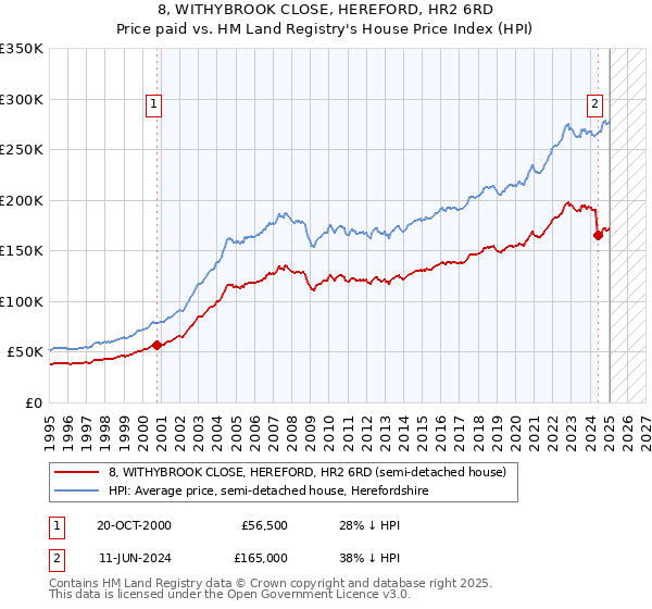 8, WITHYBROOK CLOSE, HEREFORD, HR2 6RD: Price paid vs HM Land Registry's House Price Index