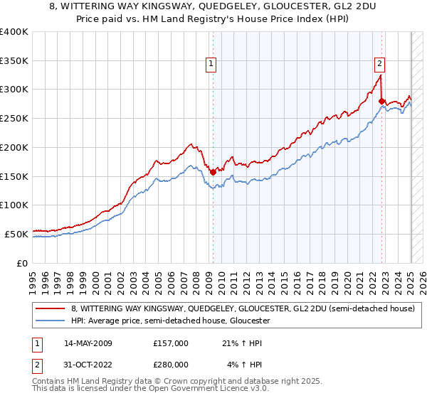 8, WITTERING WAY KINGSWAY, QUEDGELEY, GLOUCESTER, GL2 2DU: Price paid vs HM Land Registry's House Price Index