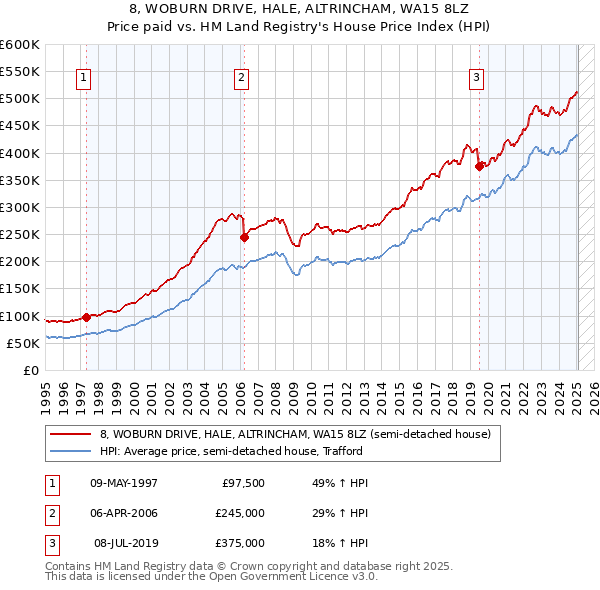 8, WOBURN DRIVE, HALE, ALTRINCHAM, WA15 8LZ: Price paid vs HM Land Registry's House Price Index