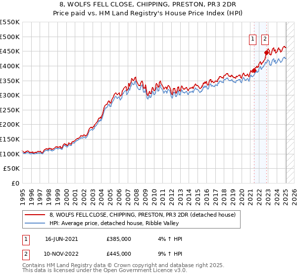 8, WOLFS FELL CLOSE, CHIPPING, PRESTON, PR3 2DR: Price paid vs HM Land Registry's House Price Index
