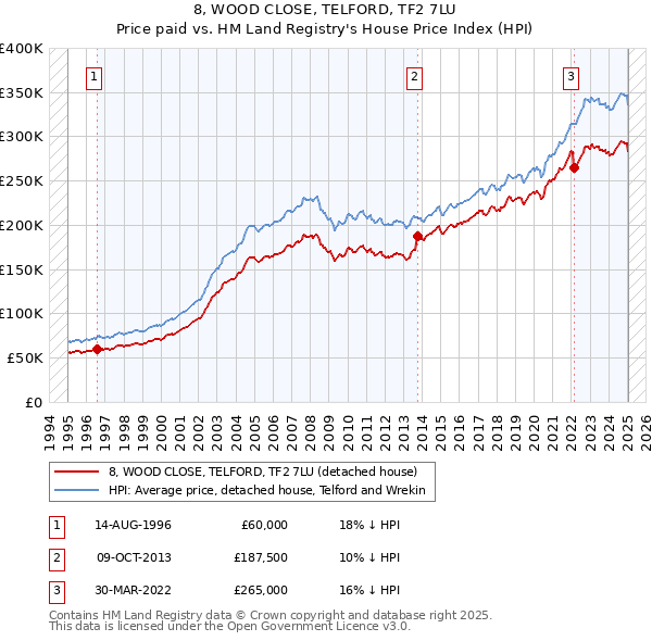 8, WOOD CLOSE, TELFORD, TF2 7LU: Price paid vs HM Land Registry's House Price Index
