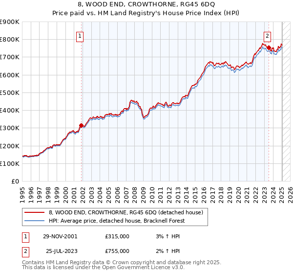 8, WOOD END, CROWTHORNE, RG45 6DQ: Price paid vs HM Land Registry's House Price Index