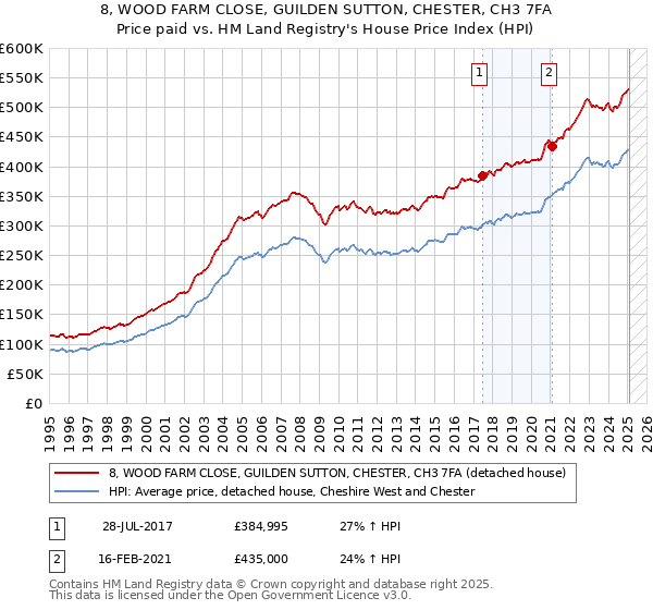 8, WOOD FARM CLOSE, GUILDEN SUTTON, CHESTER, CH3 7FA: Price paid vs HM Land Registry's House Price Index