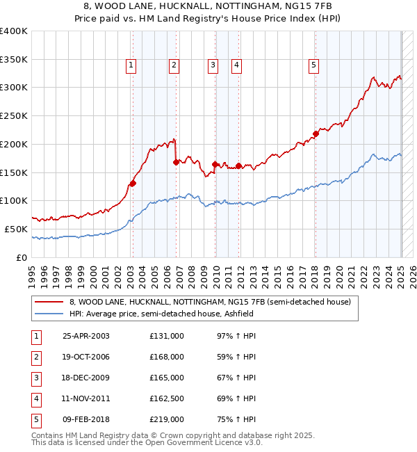 8, WOOD LANE, HUCKNALL, NOTTINGHAM, NG15 7FB: Price paid vs HM Land Registry's House Price Index