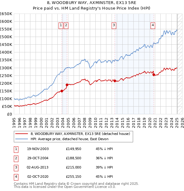 8, WOODBURY WAY, AXMINSTER, EX13 5RE: Price paid vs HM Land Registry's House Price Index