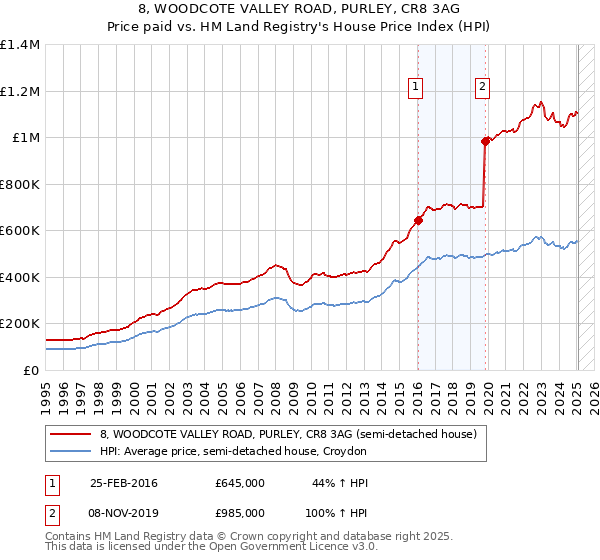 8, WOODCOTE VALLEY ROAD, PURLEY, CR8 3AG: Price paid vs HM Land Registry's House Price Index