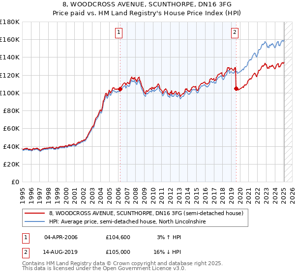 8, WOODCROSS AVENUE, SCUNTHORPE, DN16 3FG: Price paid vs HM Land Registry's House Price Index