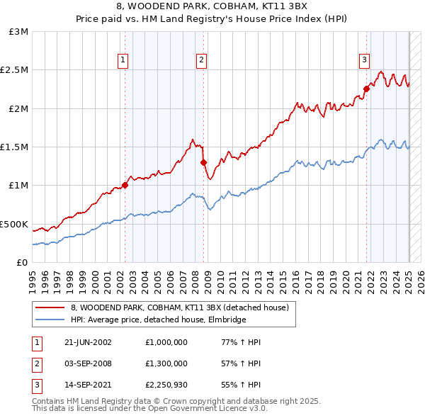 8, WOODEND PARK, COBHAM, KT11 3BX: Price paid vs HM Land Registry's House Price Index