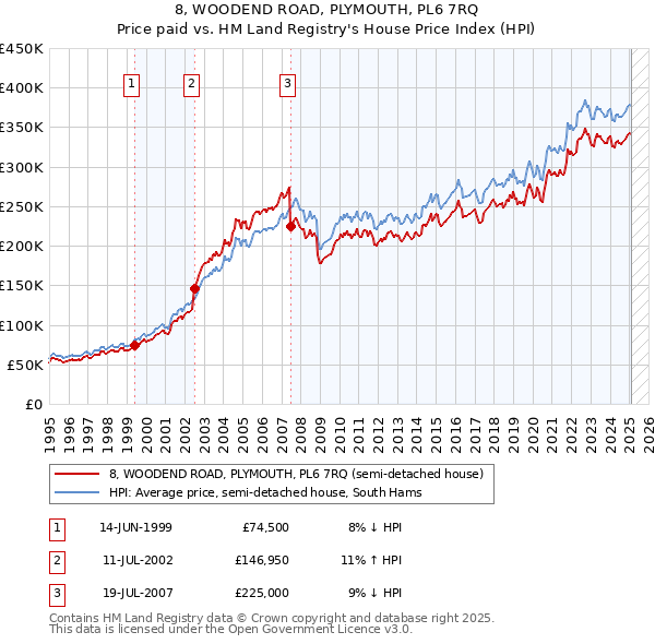8, WOODEND ROAD, PLYMOUTH, PL6 7RQ: Price paid vs HM Land Registry's House Price Index