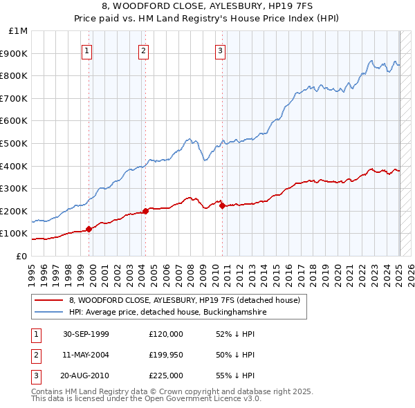 8, WOODFORD CLOSE, AYLESBURY, HP19 7FS: Price paid vs HM Land Registry's House Price Index