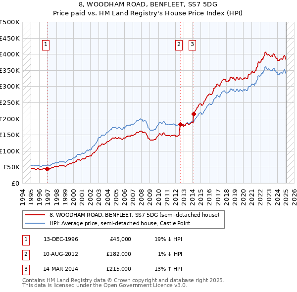8, WOODHAM ROAD, BENFLEET, SS7 5DG: Price paid vs HM Land Registry's House Price Index