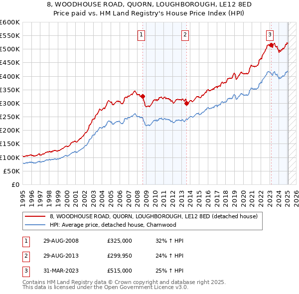 8, WOODHOUSE ROAD, QUORN, LOUGHBOROUGH, LE12 8ED: Price paid vs HM Land Registry's House Price Index