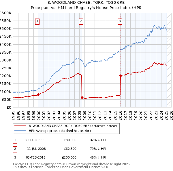 8, WOODLAND CHASE, YORK, YO30 6RE: Price paid vs HM Land Registry's House Price Index