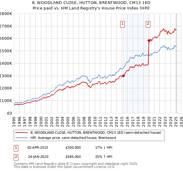 8, WOODLAND CLOSE, HUTTON, BRENTWOOD, CM13 1ED: Price paid vs HM Land Registry's House Price Index