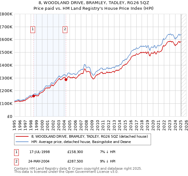 8, WOODLAND DRIVE, BRAMLEY, TADLEY, RG26 5QZ: Price paid vs HM Land Registry's House Price Index
