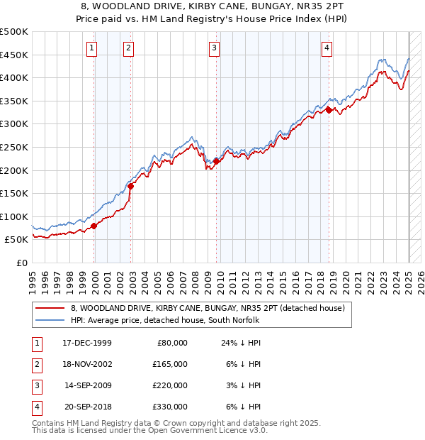 8, WOODLAND DRIVE, KIRBY CANE, BUNGAY, NR35 2PT: Price paid vs HM Land Registry's House Price Index