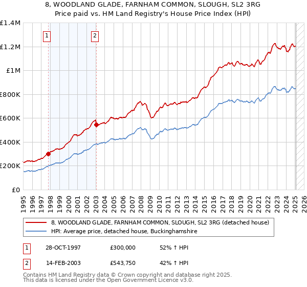 8, WOODLAND GLADE, FARNHAM COMMON, SLOUGH, SL2 3RG: Price paid vs HM Land Registry's House Price Index