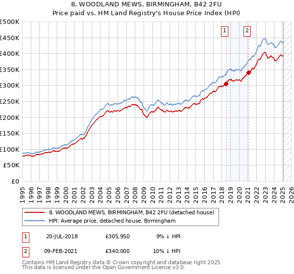8, WOODLAND MEWS, BIRMINGHAM, B42 2FU: Price paid vs HM Land Registry's House Price Index