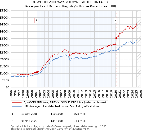 8, WOODLAND WAY, AIRMYN, GOOLE, DN14 8LY: Price paid vs HM Land Registry's House Price Index