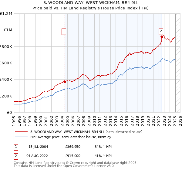 8, WOODLAND WAY, WEST WICKHAM, BR4 9LL: Price paid vs HM Land Registry's House Price Index