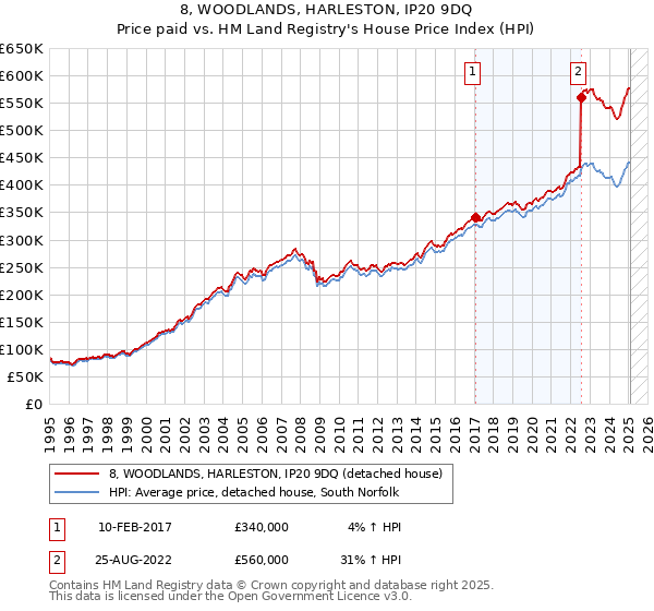 8, WOODLANDS, HARLESTON, IP20 9DQ: Price paid vs HM Land Registry's House Price Index