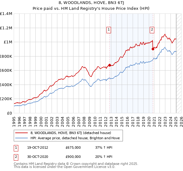 8, WOODLANDS, HOVE, BN3 6TJ: Price paid vs HM Land Registry's House Price Index