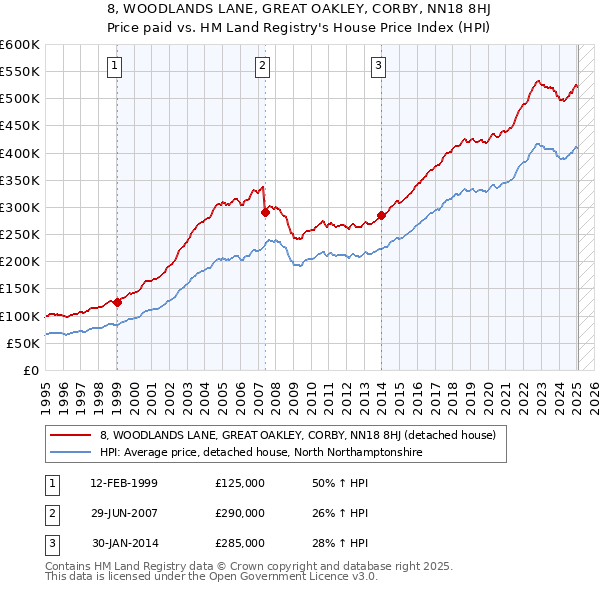 8, WOODLANDS LANE, GREAT OAKLEY, CORBY, NN18 8HJ: Price paid vs HM Land Registry's House Price Index