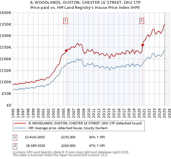 8, WOODLANDS, OUSTON, CHESTER LE STREET, DH2 1TP: Price paid vs HM Land Registry's House Price Index