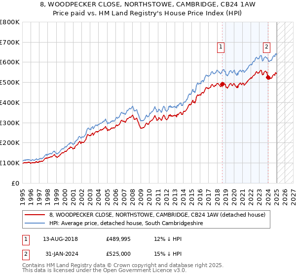 8, WOODPECKER CLOSE, NORTHSTOWE, CAMBRIDGE, CB24 1AW: Price paid vs HM Land Registry's House Price Index