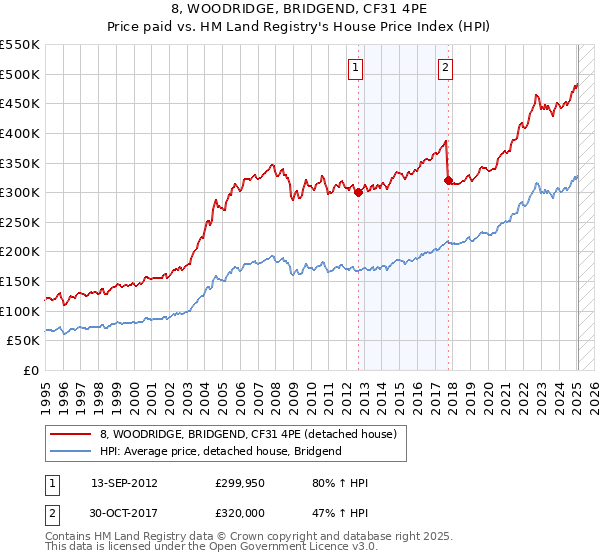 8, WOODRIDGE, BRIDGEND, CF31 4PE: Price paid vs HM Land Registry's House Price Index