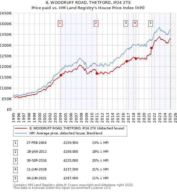 8, WOODRUFF ROAD, THETFORD, IP24 2TX: Price paid vs HM Land Registry's House Price Index