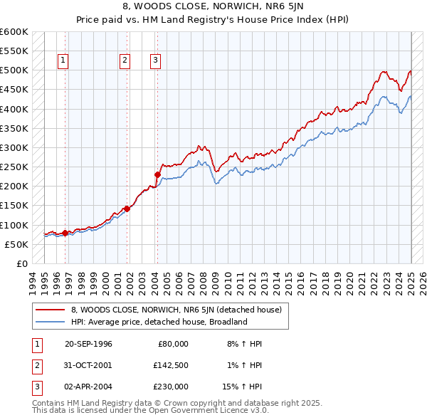 8, WOODS CLOSE, NORWICH, NR6 5JN: Price paid vs HM Land Registry's House Price Index