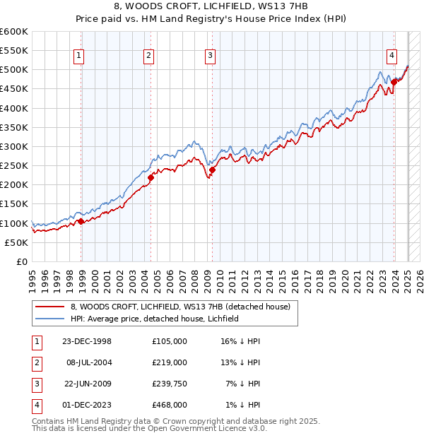8, WOODS CROFT, LICHFIELD, WS13 7HB: Price paid vs HM Land Registry's House Price Index