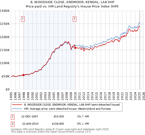 8, WOODSIDE CLOSE, ENDMOOR, KENDAL, LA8 0HP: Price paid vs HM Land Registry's House Price Index