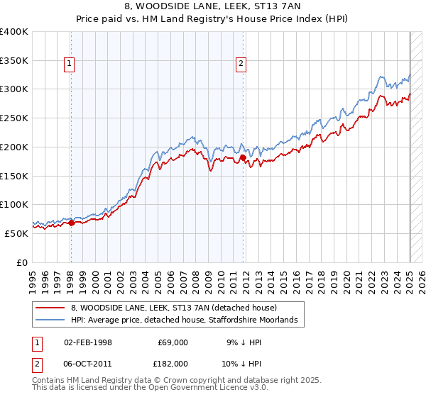 8, WOODSIDE LANE, LEEK, ST13 7AN: Price paid vs HM Land Registry's House Price Index