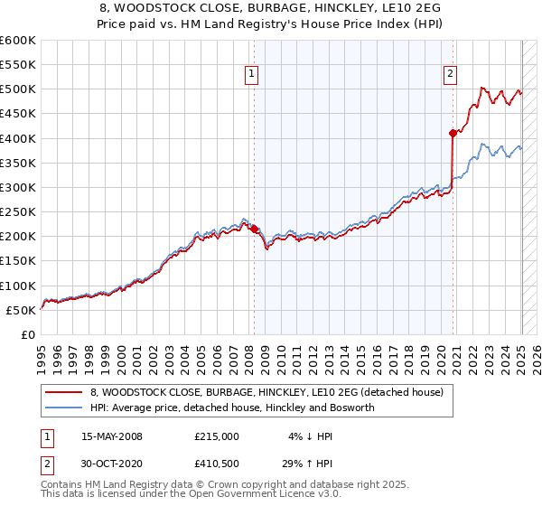 8, WOODSTOCK CLOSE, BURBAGE, HINCKLEY, LE10 2EG: Price paid vs HM Land Registry's House Price Index