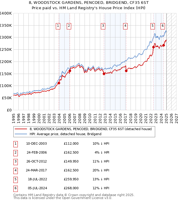 8, WOODSTOCK GARDENS, PENCOED, BRIDGEND, CF35 6ST: Price paid vs HM Land Registry's House Price Index