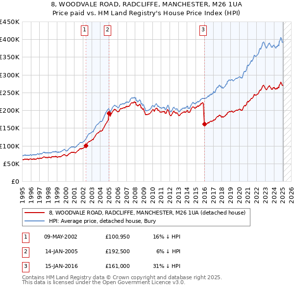 8, WOODVALE ROAD, RADCLIFFE, MANCHESTER, M26 1UA: Price paid vs HM Land Registry's House Price Index