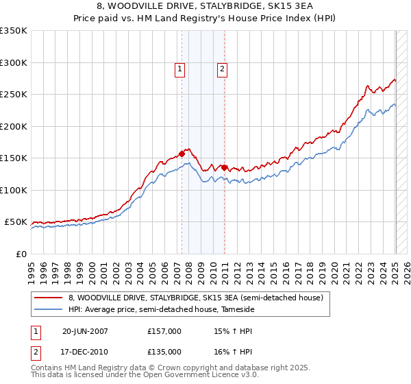 8, WOODVILLE DRIVE, STALYBRIDGE, SK15 3EA: Price paid vs HM Land Registry's House Price Index