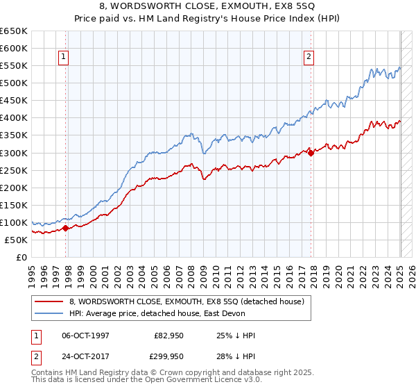 8, WORDSWORTH CLOSE, EXMOUTH, EX8 5SQ: Price paid vs HM Land Registry's House Price Index