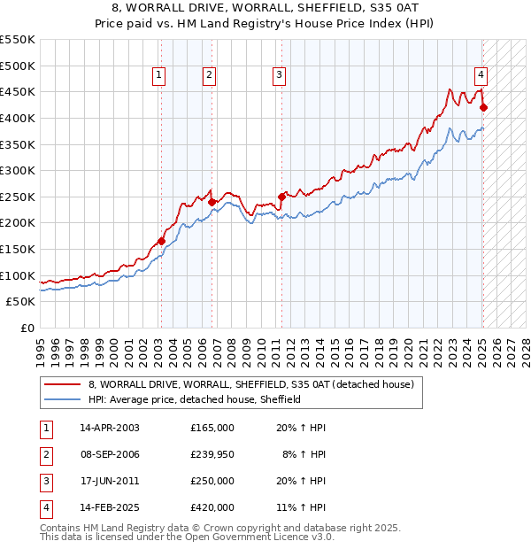 8, WORRALL DRIVE, WORRALL, SHEFFIELD, S35 0AT: Price paid vs HM Land Registry's House Price Index