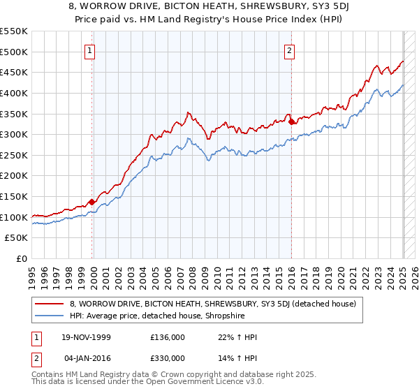 8, WORROW DRIVE, BICTON HEATH, SHREWSBURY, SY3 5DJ: Price paid vs HM Land Registry's House Price Index
