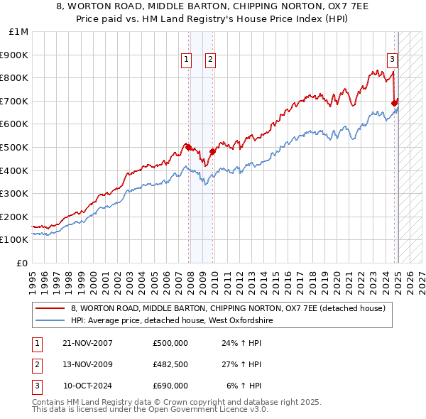8, WORTON ROAD, MIDDLE BARTON, CHIPPING NORTON, OX7 7EE: Price paid vs HM Land Registry's House Price Index