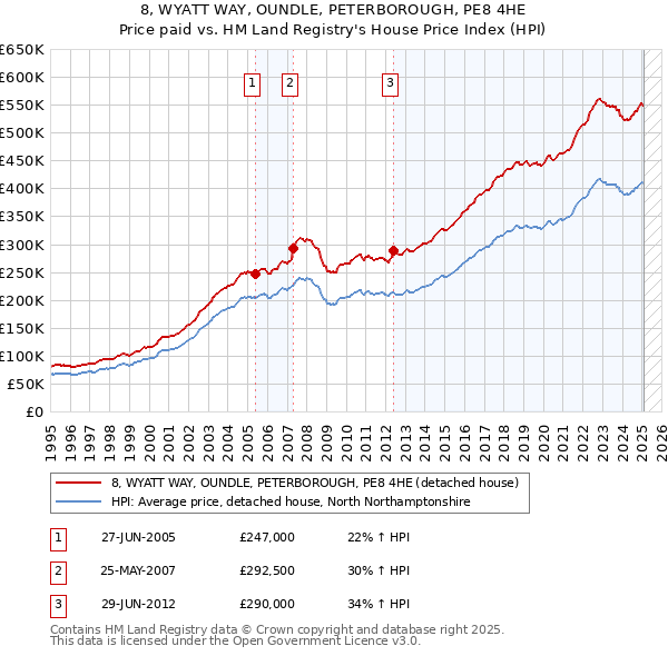 8, WYATT WAY, OUNDLE, PETERBOROUGH, PE8 4HE: Price paid vs HM Land Registry's House Price Index