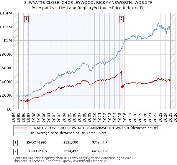8, WYATTS CLOSE, CHORLEYWOOD, RICKMANSWORTH, WD3 5TF: Price paid vs HM Land Registry's House Price Index