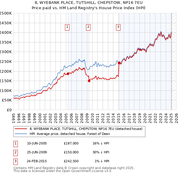 8, WYEBANK PLACE, TUTSHILL, CHEPSTOW, NP16 7EU: Price paid vs HM Land Registry's House Price Index