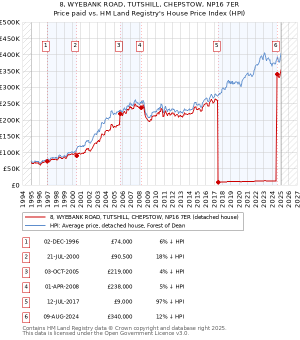 8, WYEBANK ROAD, TUTSHILL, CHEPSTOW, NP16 7ER: Price paid vs HM Land Registry's House Price Index